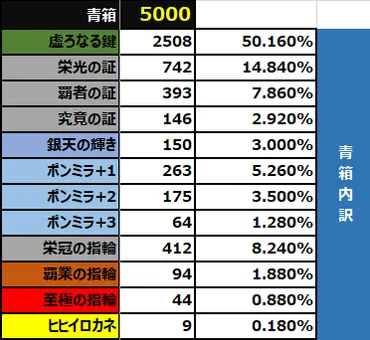 参考記録】アーカーシャでのヒヒ掘り。5000戦集計 