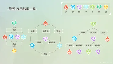原神】元素熟知とは?スメールキャラを使うなら知っておきたい元素反応について