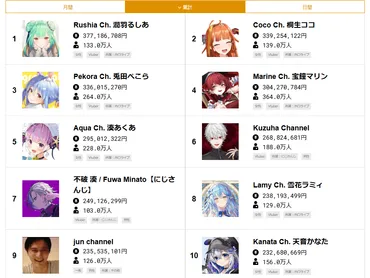 VTuber市場の現状と未来？VTuber(バーチャルYouTuber)の収入、ホロライブ、メタバースについてVTuberの収入事情と最新情報