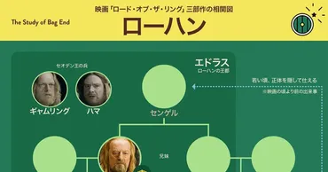 キャラクター相関図まとめー映画『ロード・オブ・ザ・リング』 – The Study of Bag End
