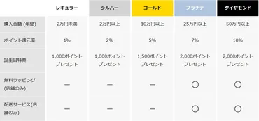 会員特典について