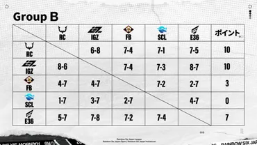 大会レポート】『レインボーシックス シージ』のトップリーグ「Rainbow Six Japan League 入替戦 2022」実施レポート〜RJL 2023への出場権獲得をかけたシーズン最後の大会!〜